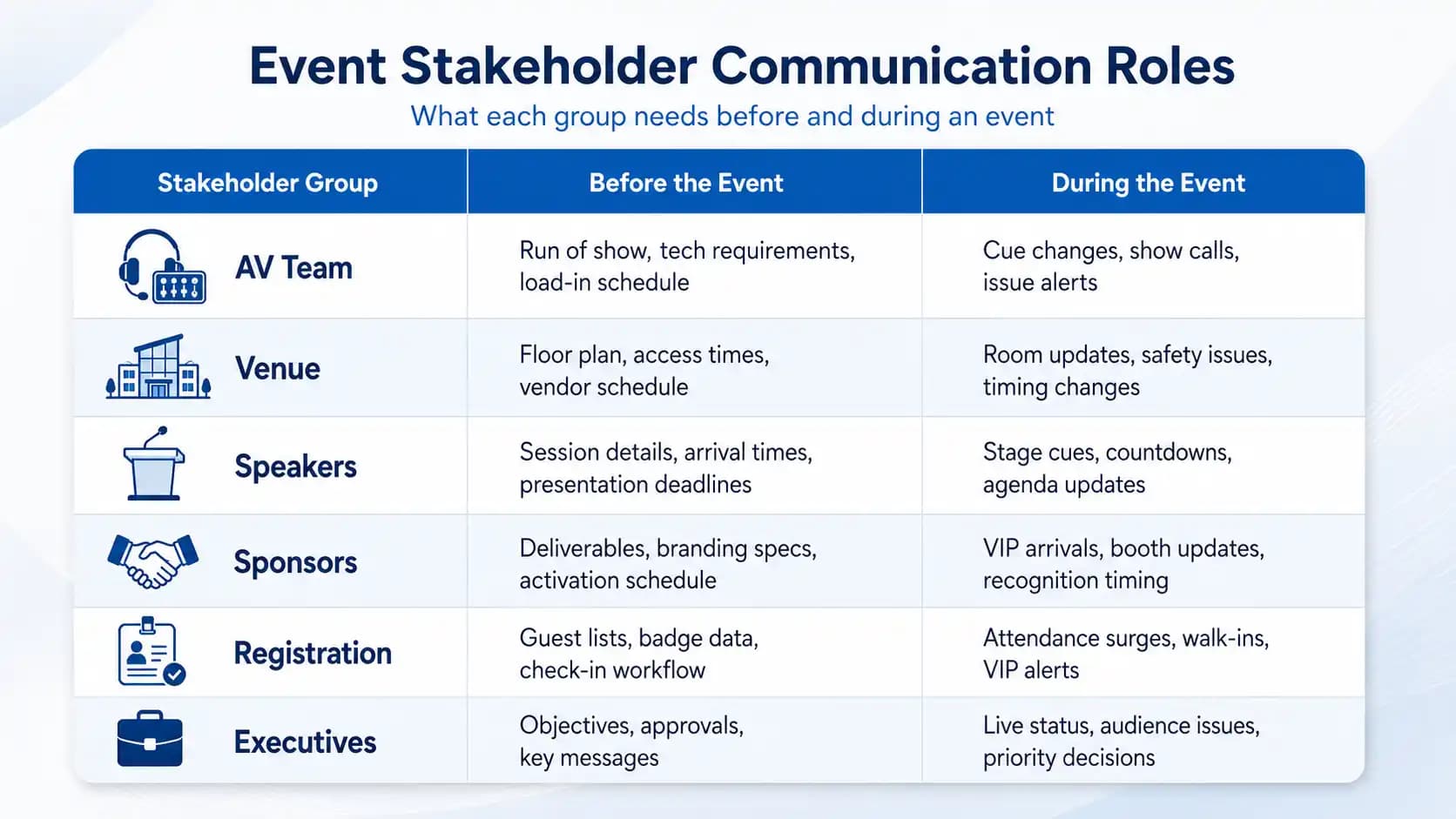 show day communication chain for events