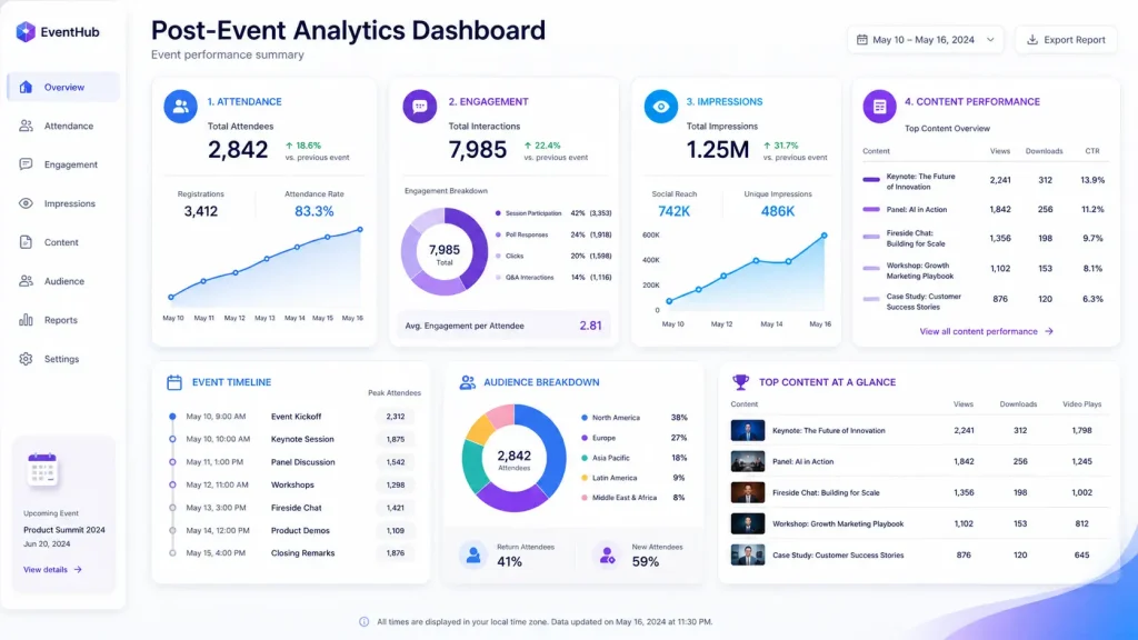 post-event sponsor report showing event ROI