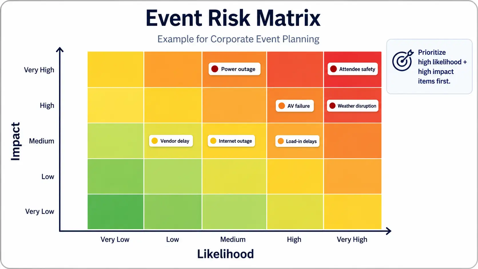 Event risk matrix for corporate event planning