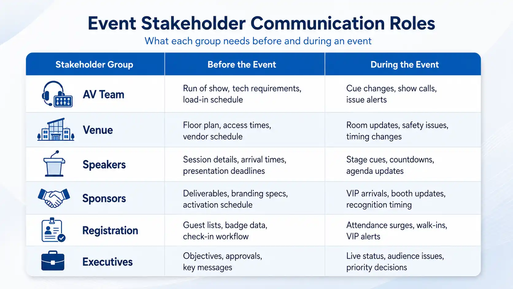 show day communication chain for events