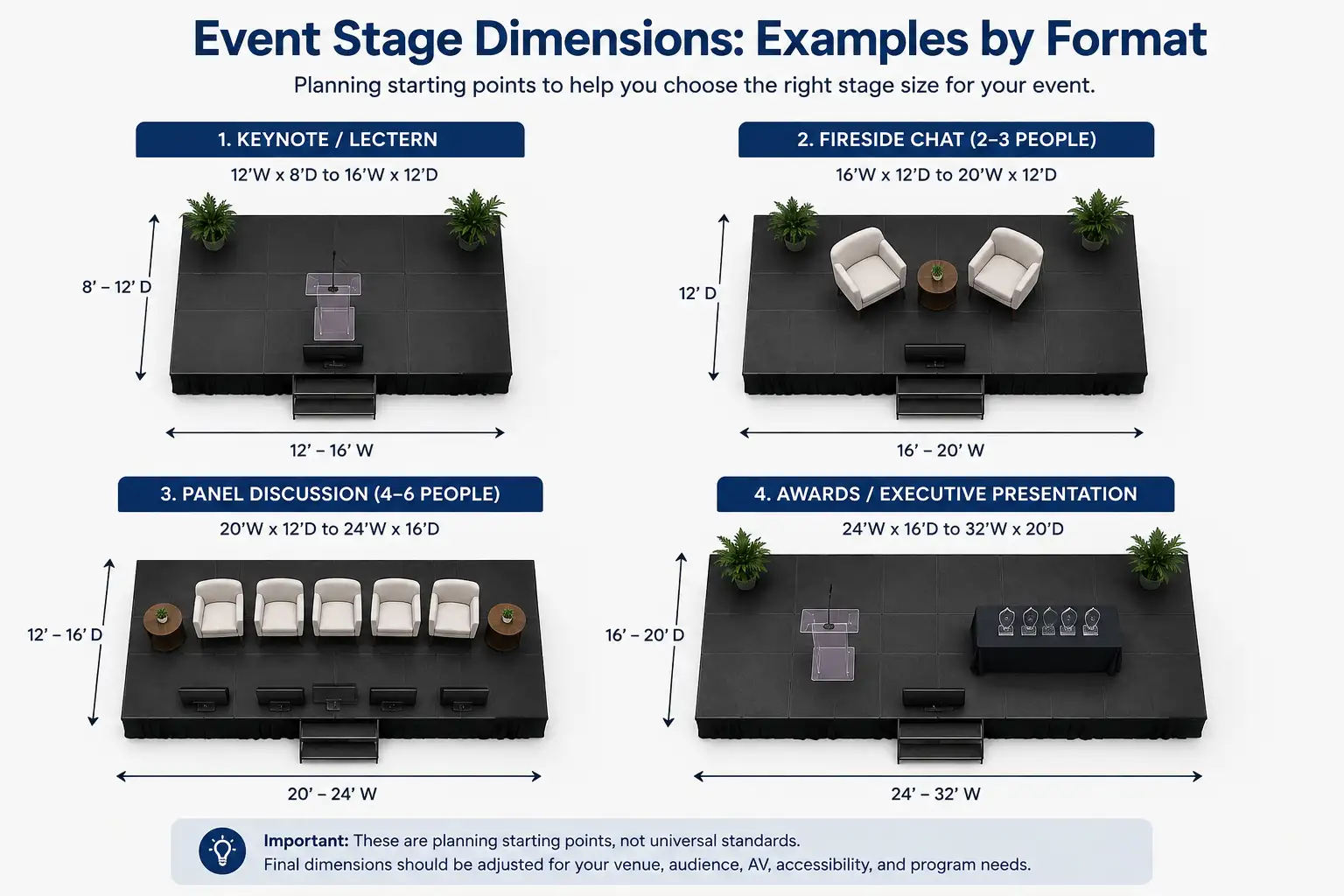 Comparison of event stage dimensions for keynotes, panels, and awards presentations
